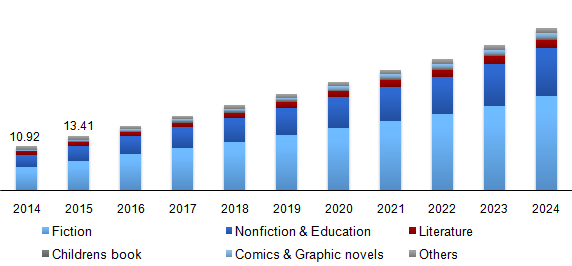 Global E-book market