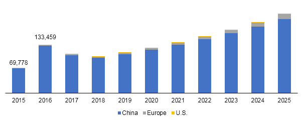 Global electric bus market