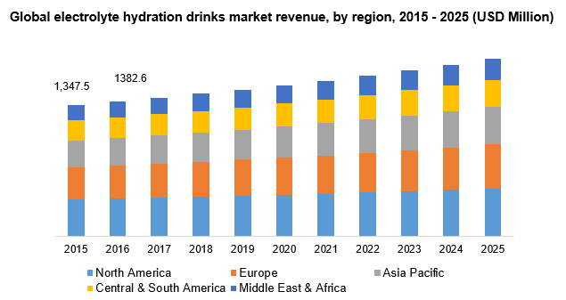 Global electrolyte hydration drinks market