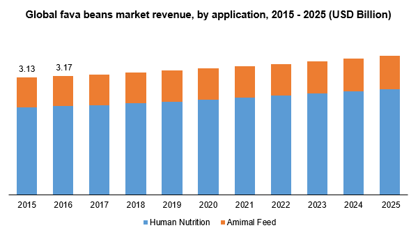 Global fava beans market