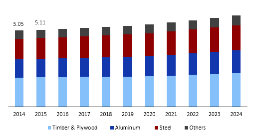 Global formwork market