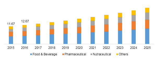 Global fruit powder market