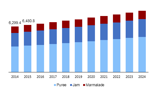 Global fruit preparation market