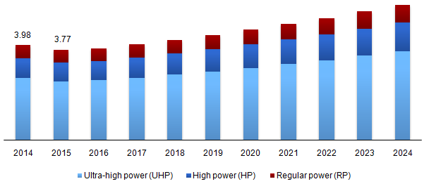 Global graphite electrode market