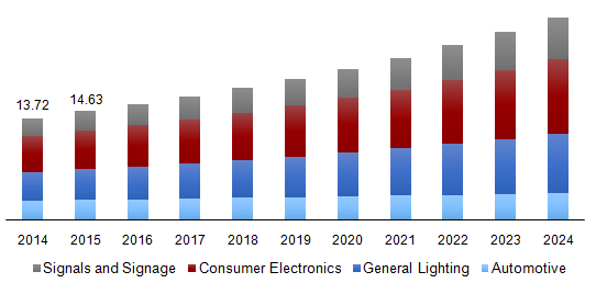 Global HB LED market