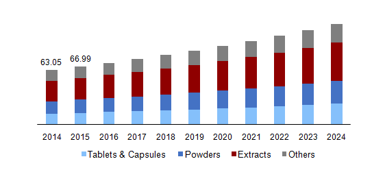 Global herbal medicine market