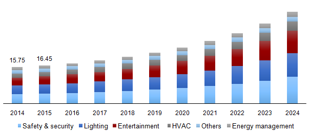 Global home automation market