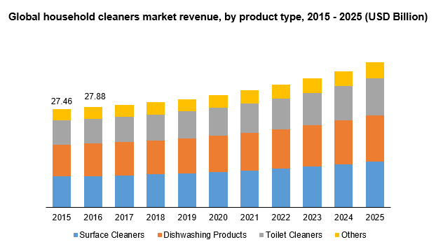 Global household cleaners market