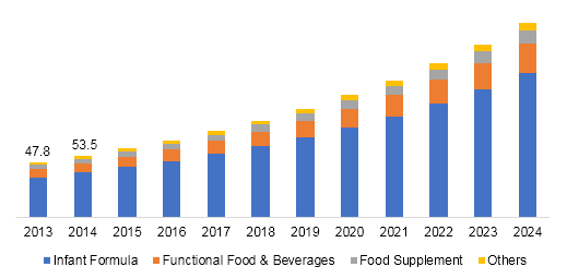 Global Human Milk Oligosaccharides (HMO)market