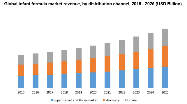 Global infant formula market