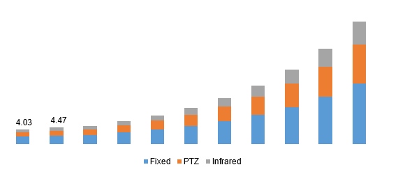 Global Internet protocol (IP) security camera market