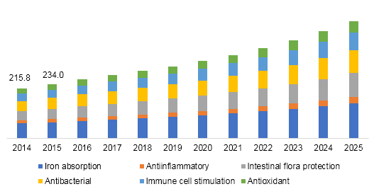 Global lactoferrin market