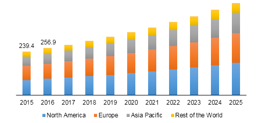 Global LED lighting in poultry farming market