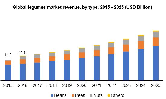 Global legumes market