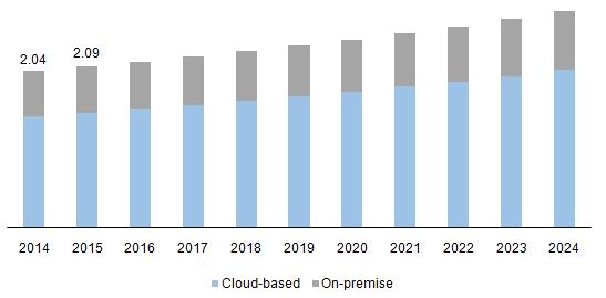 Global library management software market