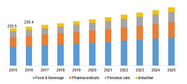 Global limonene market