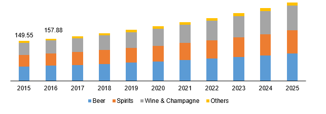 Global low carb alcohol market