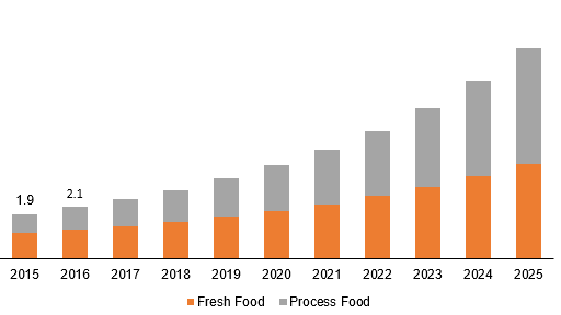 Global meal kit delivery service market