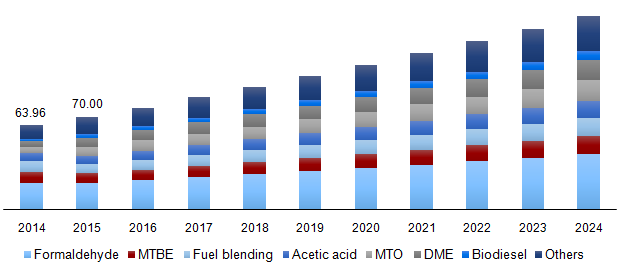 Global methanol market