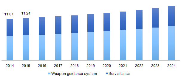 Global military radar systems market