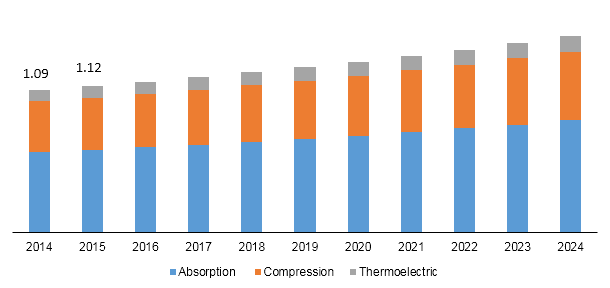 Global minibar market