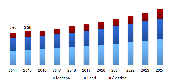 Global mobile satellite services market