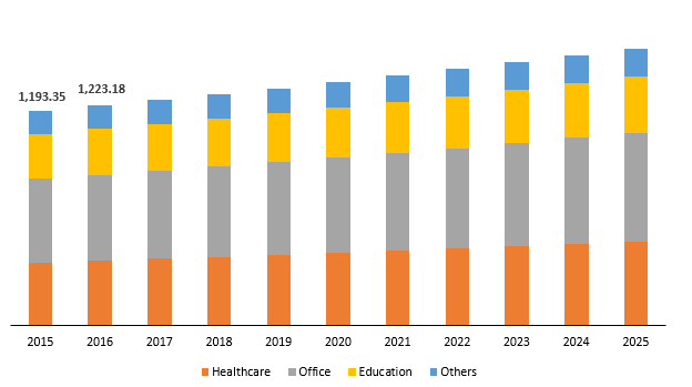 Global monitor arm market