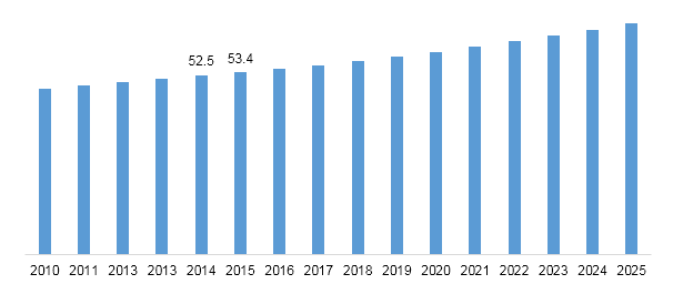 Global naphthenic acid market