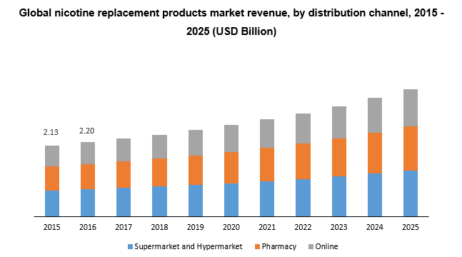 Global nicotine replacement products market