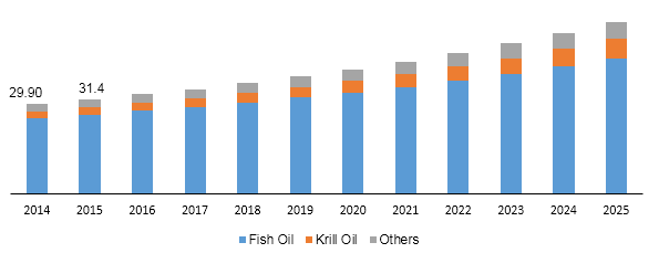 Global omega 3 supplement market