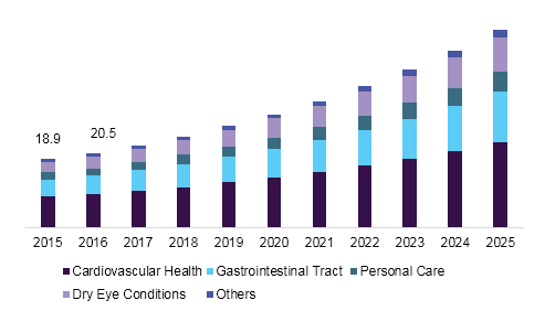 Global Omega 7 POA market