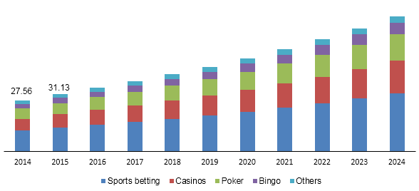 Global online gambling market