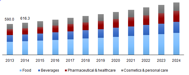 Global packaging additives market