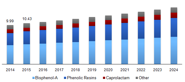 Global phenol market