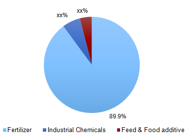 Global phosphate rock market