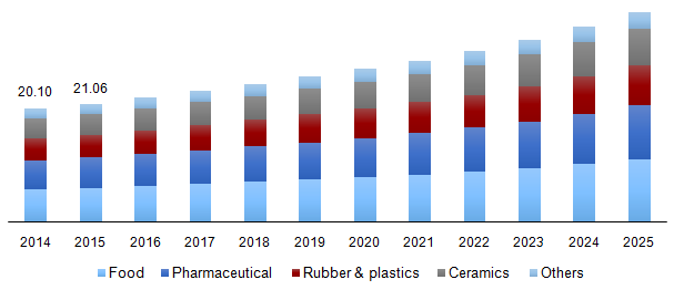 Global pnuematic conveying systems market