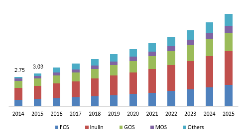 Global prebiotics market