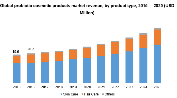Global probiotic cosmetic products market