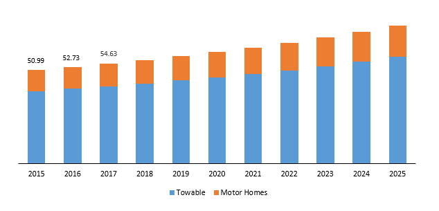 Global recreational vehicles market