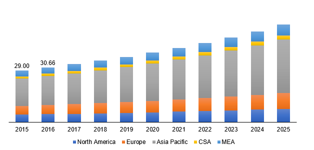 Global recycled plastics market