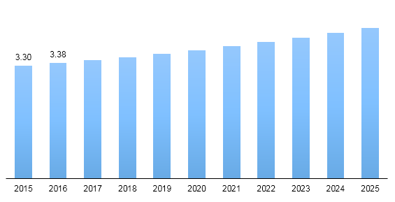 Global rubber transmission belt market