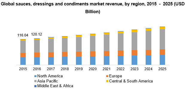 Global sauces, dressings and condiments market