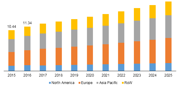 Global sesame seeds market