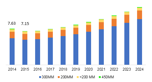 Global silicon wafer market