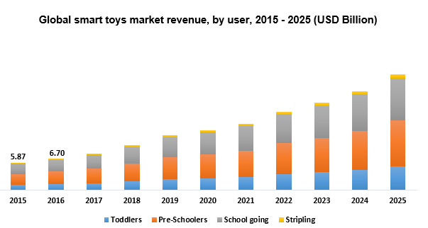 Global smart toys market
