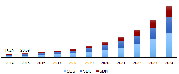 Global software defined data center market