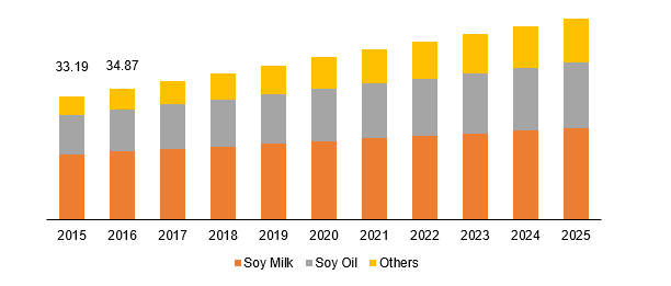 Global soy food market