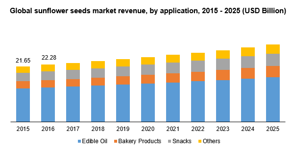 Global sunflower seeds market