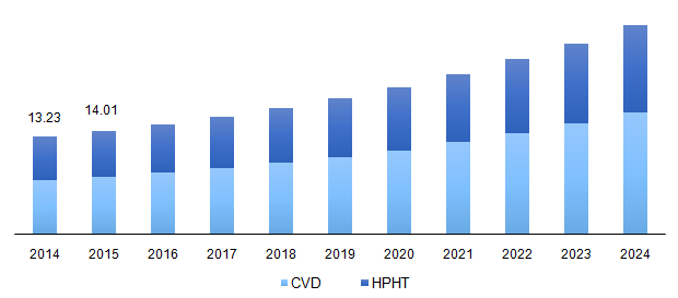 Global synthetic diamond market