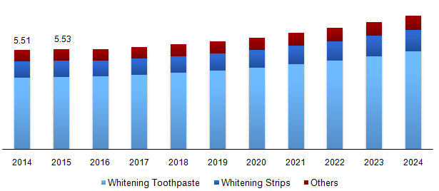 Global teeth whitening market